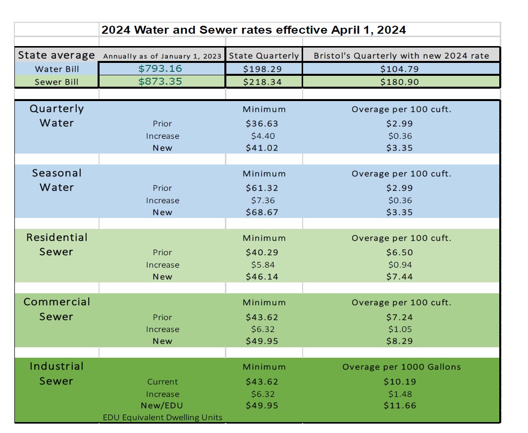 Proposed 2024 Water and Sewer Rates