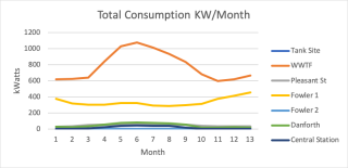Total Energy Consumption for 2018-19 Period